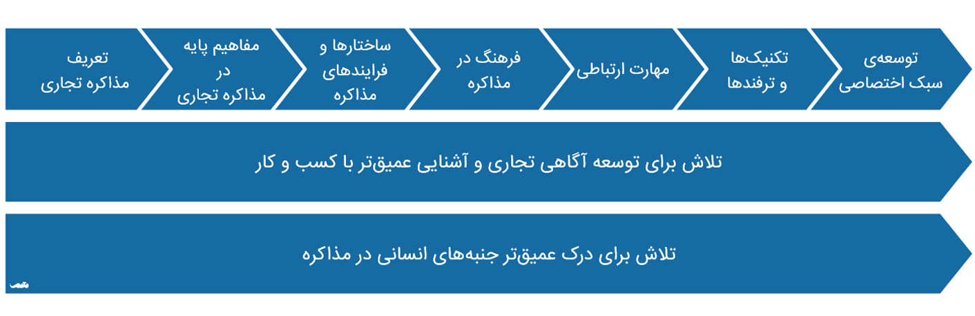 کارآفرینی